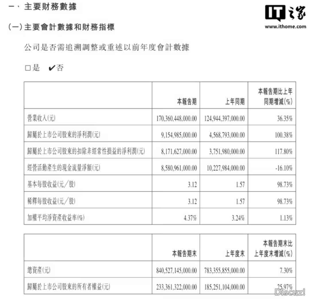 Manus 获超5亿融资,估值涨5倍;苹因期望来岁好卖 iPhone 局部「印产」;传中买补助商野负担一半,京东回应|极客早明白w4.jpg