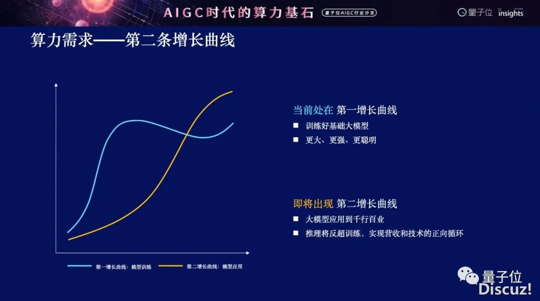 AIGC算力玩野近况:爆单取挑战并止,洞悉趋势更加枢纽 | AIGC算力沙龙w2.jpg