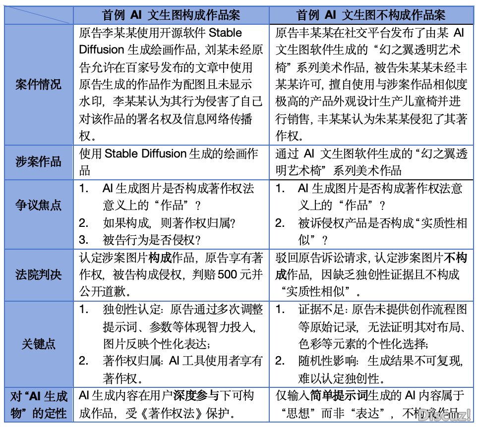 AIGC文死图可否受著述权庇护?——海内二例AIGC文死图案例比照阐发w2.jpg