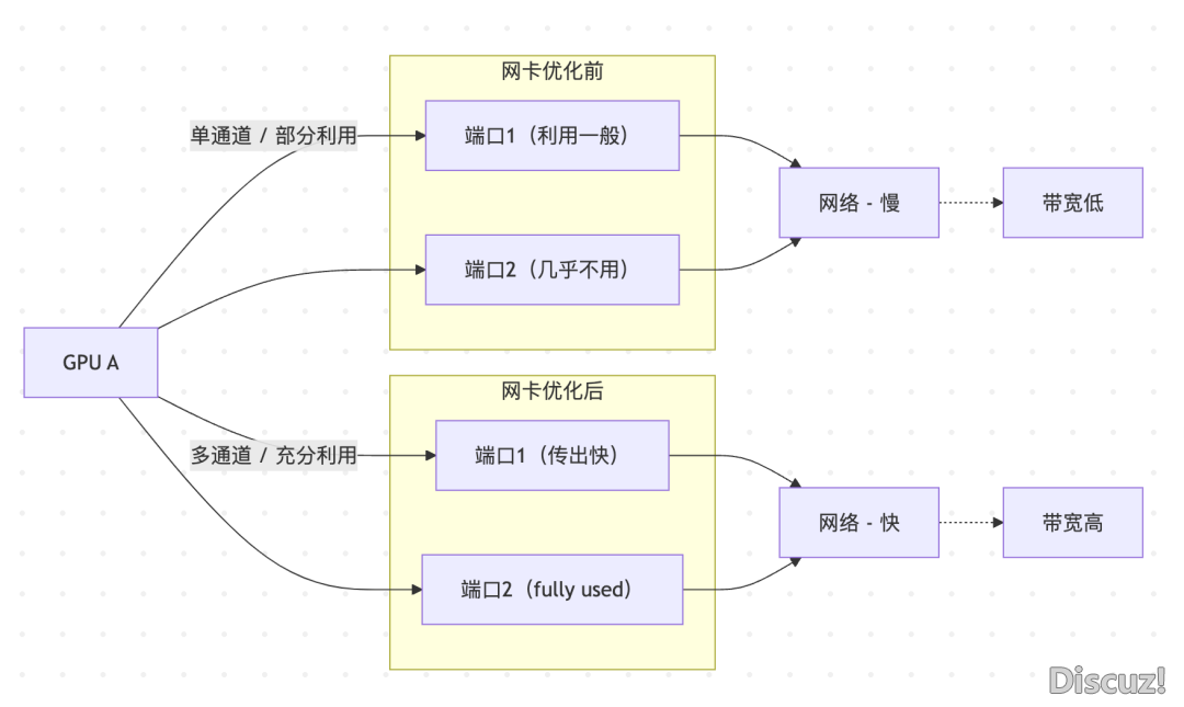 DeepSeek取腾讯联袂:让AI锻炼提速的通信劣化幕后小说w5.jpg