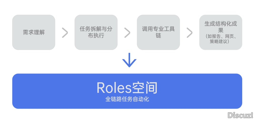 【Manus 没有 MAN,扣子失落线?】ToB企业的AI Agent选谁,尔选 Roles 空间w3.jpg