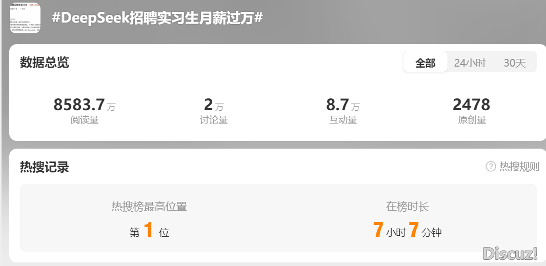 冷搜!DeepSeek下薪招人:练习死月进万元另有租房补助,钻研员年薪百万!已经有人前往口试!AI“抢人战”挨响,人材缺心400万w2.jpg