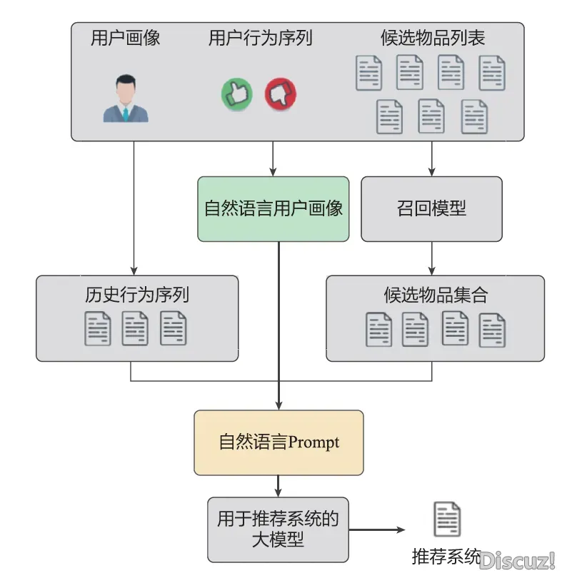 特性工程、模子构造、AIGC——年夜模子正在举荐体系中的3年夜降处所背|文终赠书籍w8.jpg