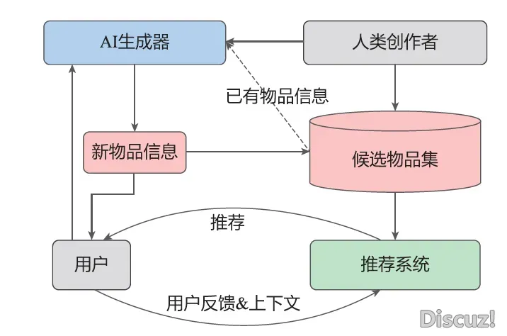 特性工程、模子构造、AIGC——年夜模子正在举荐体系中的3年夜降处所背|文终赠书籍w13.jpg