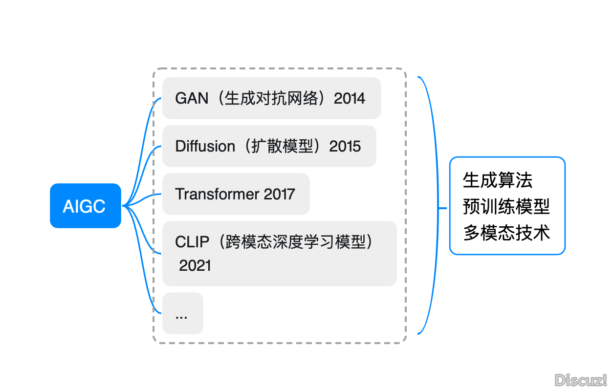 对于AI智能天生（AIGC），收拾整顿一下您该明白那些-1.png