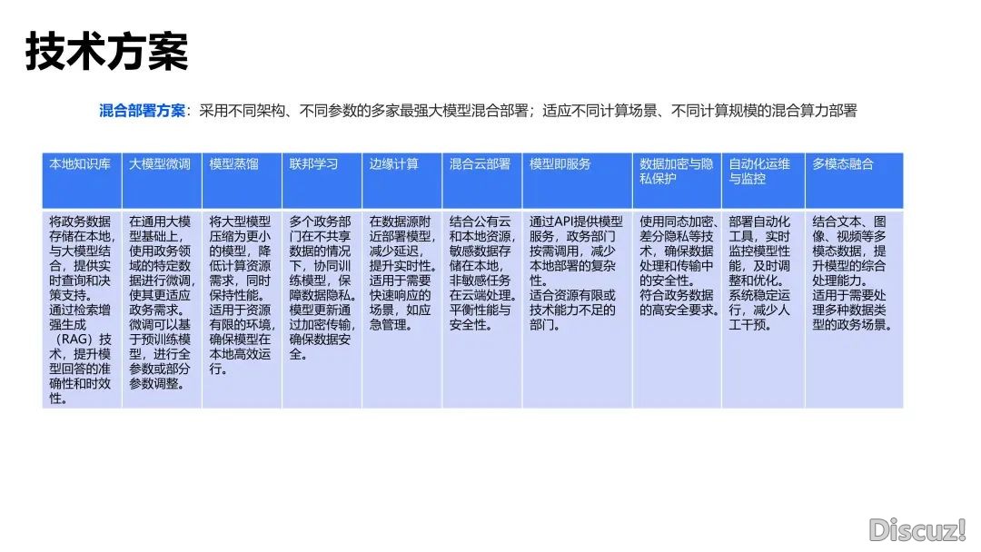 【浑华第9弹】DeepSeek+私有化布置下的政务使用场景取处置计划w6.jpg