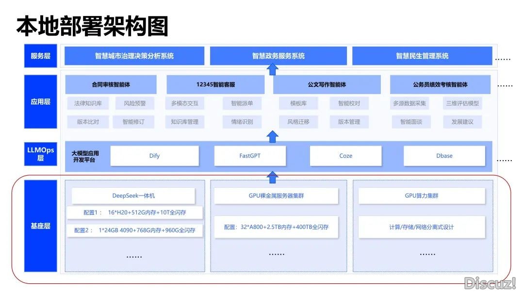【浑华第9弹】DeepSeek+私有化布置下的政务使用场景取处置计划w11.jpg