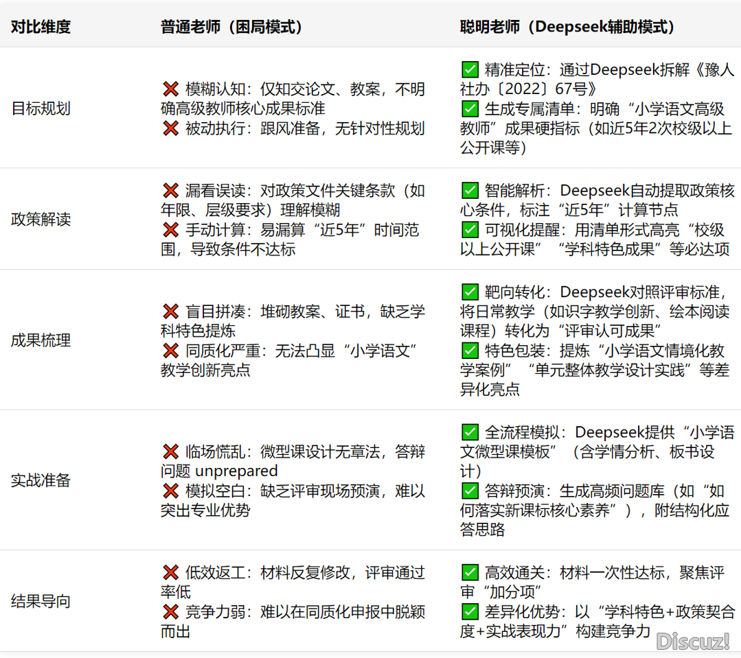 6月启用!Deepseek 职称准备5步法,早计划早赢3个月(付出一级/初级/邪初级职称报告齐景比较表)w3.jpg