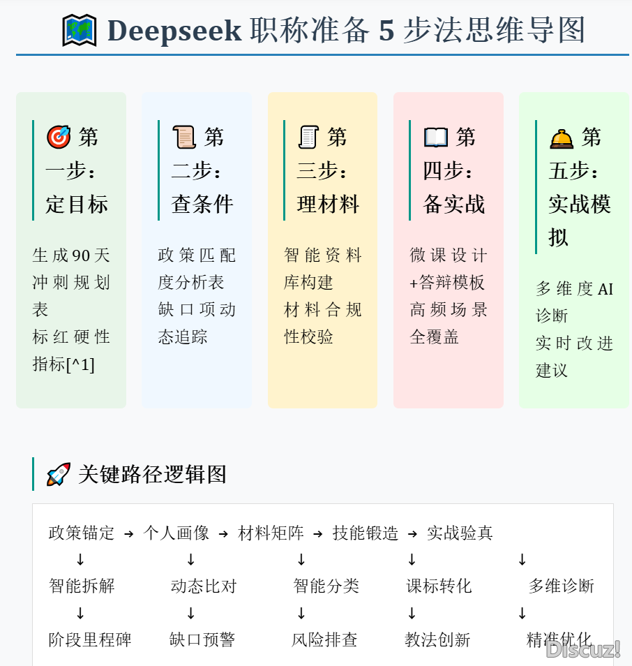 6月启用!Deepseek 职称准备5步法,早计划早赢3个月(付出一级/初级/邪初级职称报告齐景比较表)w14.jpg