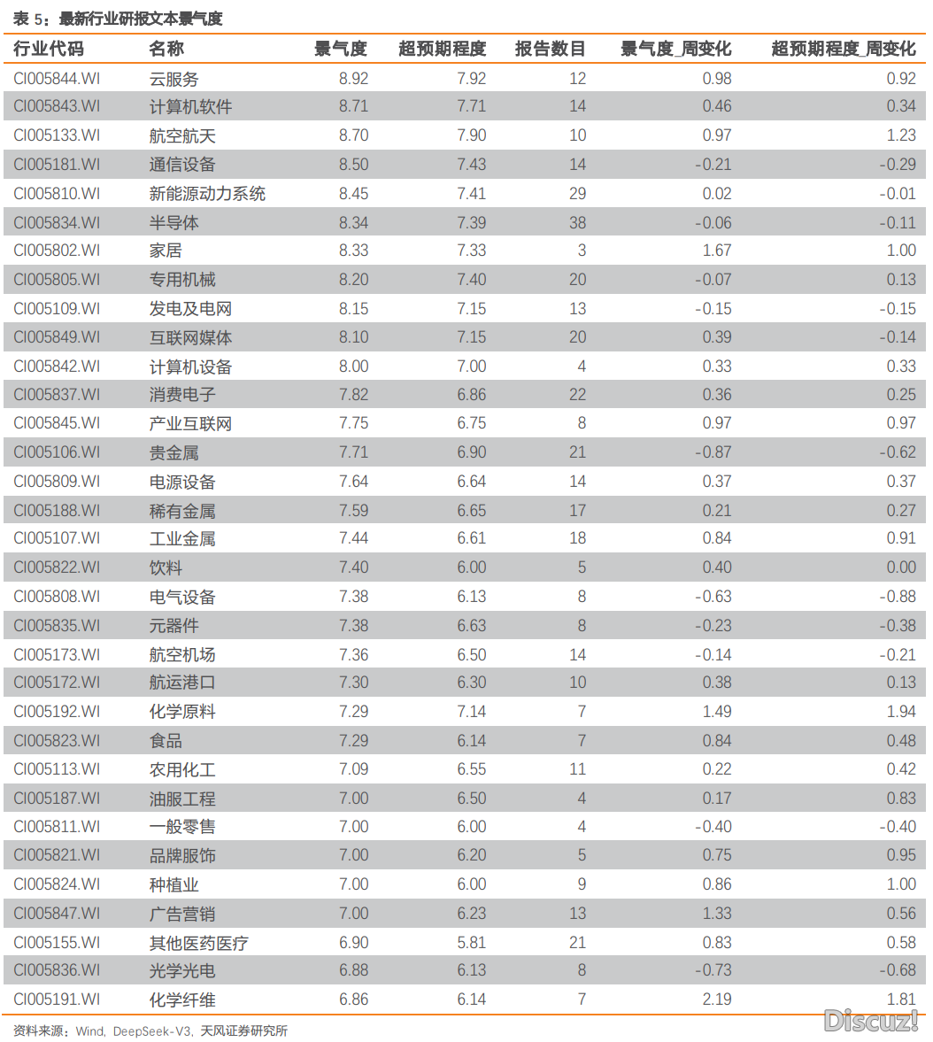DeepSeek年夜模子归纳出哪些最新投资重心?(2025W20)w2.jpg
