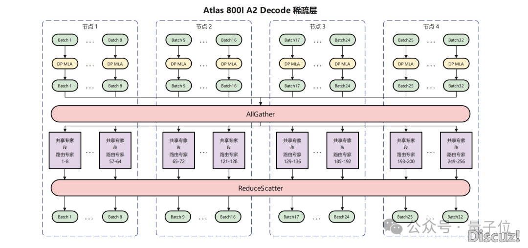 华为+DeepSeek,拉理功用立异下!手艺陈述也宣布进去了w5.jpg