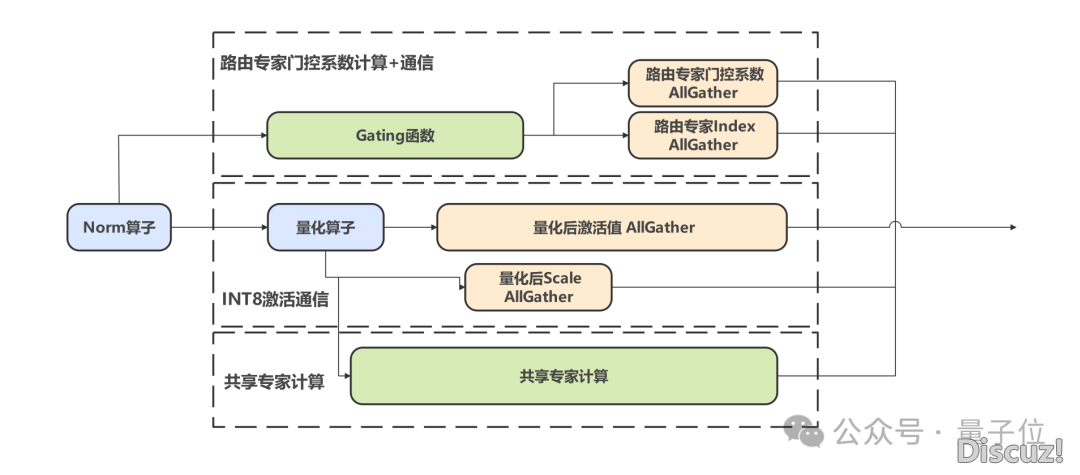 华为+DeepSeek,拉理功用立异下!手艺陈述也宣布进去了w6.jpg