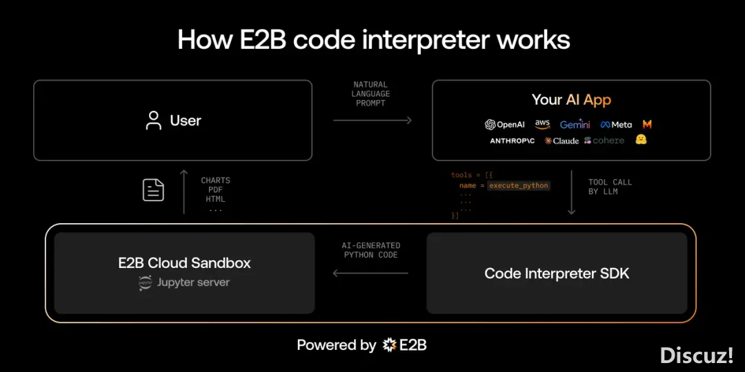 AI Agent时期的「AWS」:Manus面前  的主要元勋 E2B 是何去头?w6.jpg