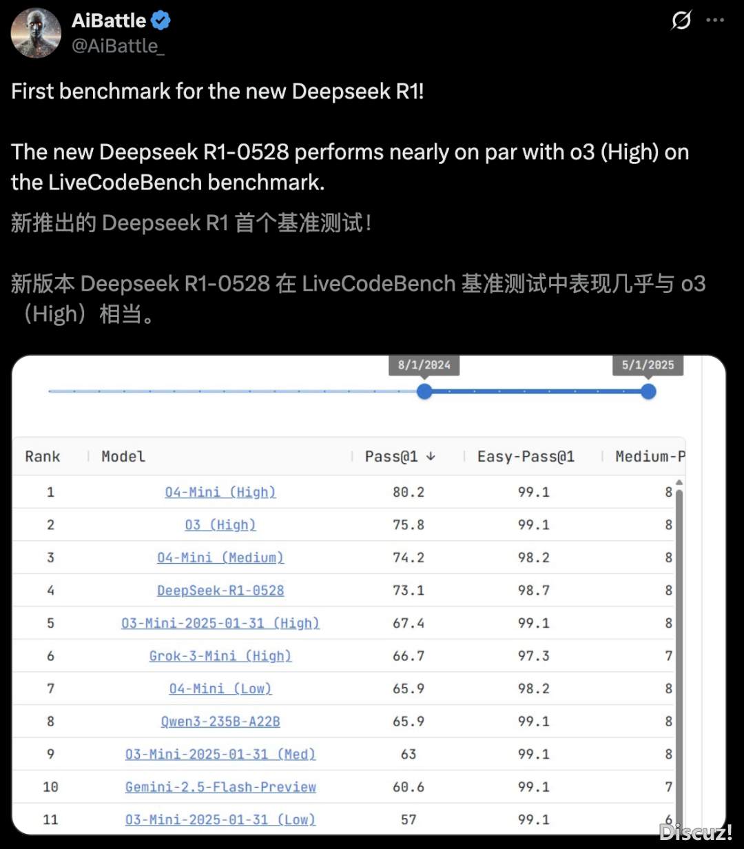 方才,新版DeepSeek-R1邪式启源!曲逼o3编程强到离谱,一脚真测去了w3.jpg