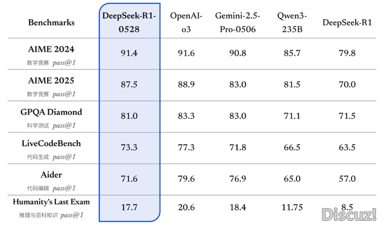 Z静态|DeepSeek-R1 “小革新”:靠后锻炼改良就可以榨出云云多后劲w2.jpg