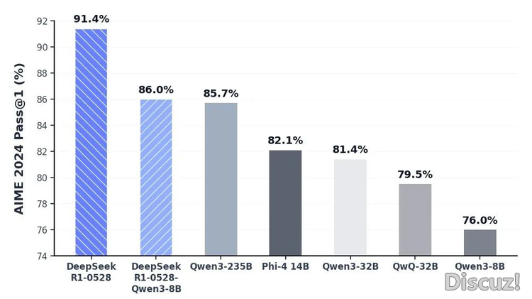 Z静态|DeepSeek-R1 “小革新”:靠后锻炼改良就可以榨出云云多后劲w3.jpg