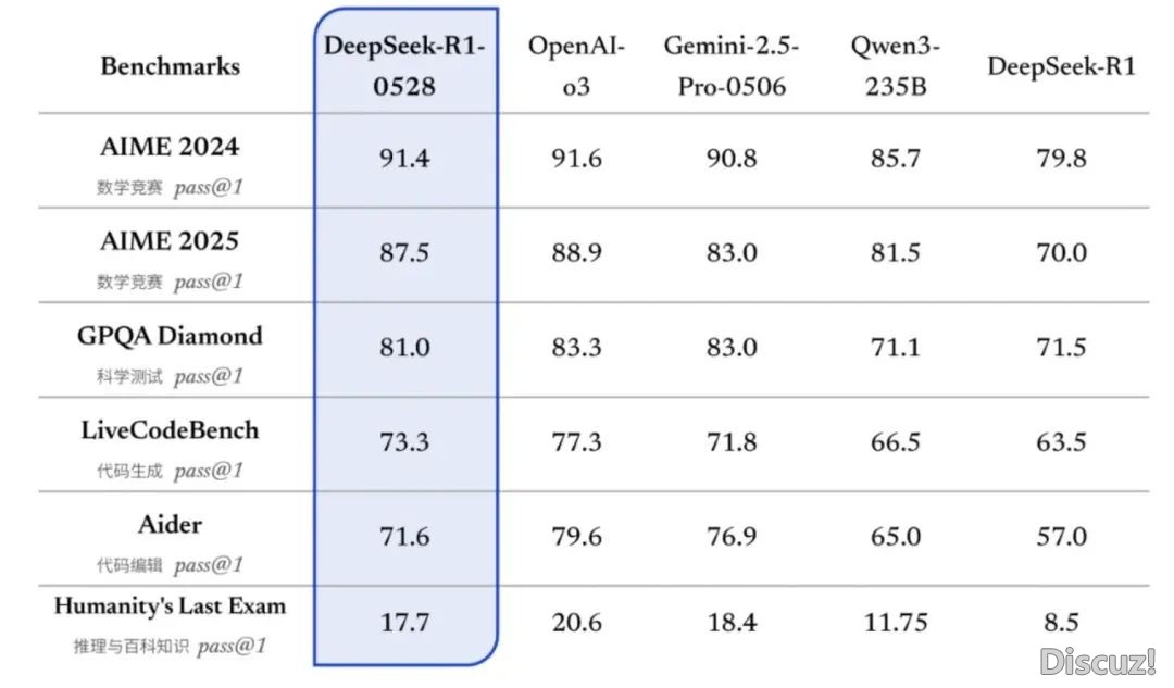 DeepSeek-R1高调革新,实在表示曲逼Claude 4 战OpenAI o4-miniw4.jpg