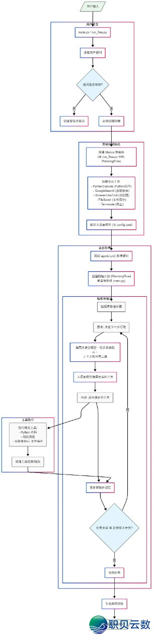 巧用OpenManus开辟主动诊疗Agent,处置庞大成就w4.jpg