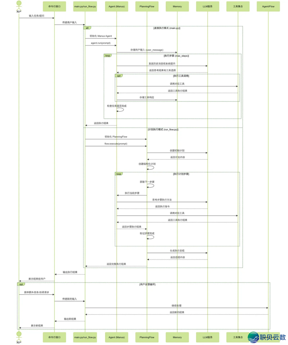 巧用OpenManus开辟主动诊疗Agent,处置庞大成就w6.jpg