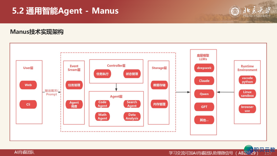 221页PPT|从 AutoGen到Manus:Agentic AI的下层逻辑取贸易破局,AI Agent 死态齐景图取实践指北w18.jpg