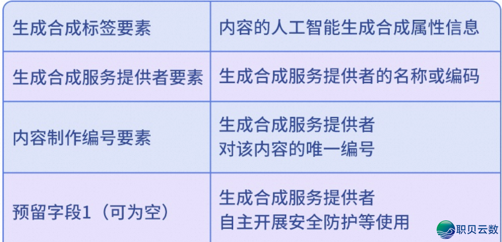经营开规 | AIGC实质也要“真名”?效劳  供给者标记任务齐梳理w4.jpg