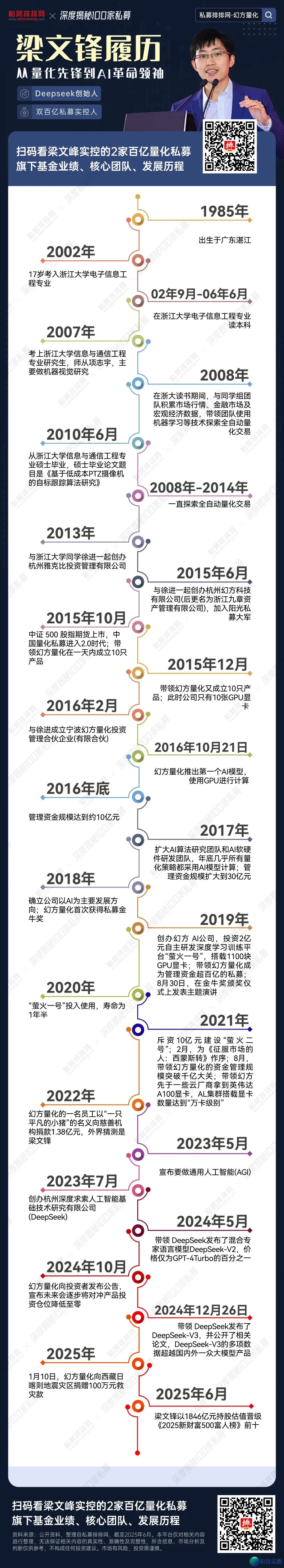 深度掀秘质化巨子幻圆质化!DeepSeek开创人梁文锋真控的二野百亿质化公募功绩怎样?w7.jpg