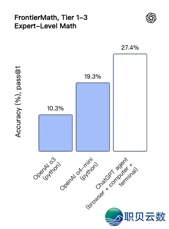 尔给GPT Aegnt战Manus摆设了场像艳级比照,OpenAI便不应把PPT当买面w21.jpg