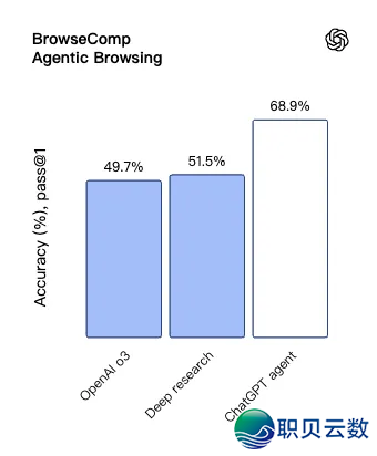 尔给GPT Aegnt战Manus摆设了场像艳级比照,OpenAI便不应把PPT当买面w22.jpg