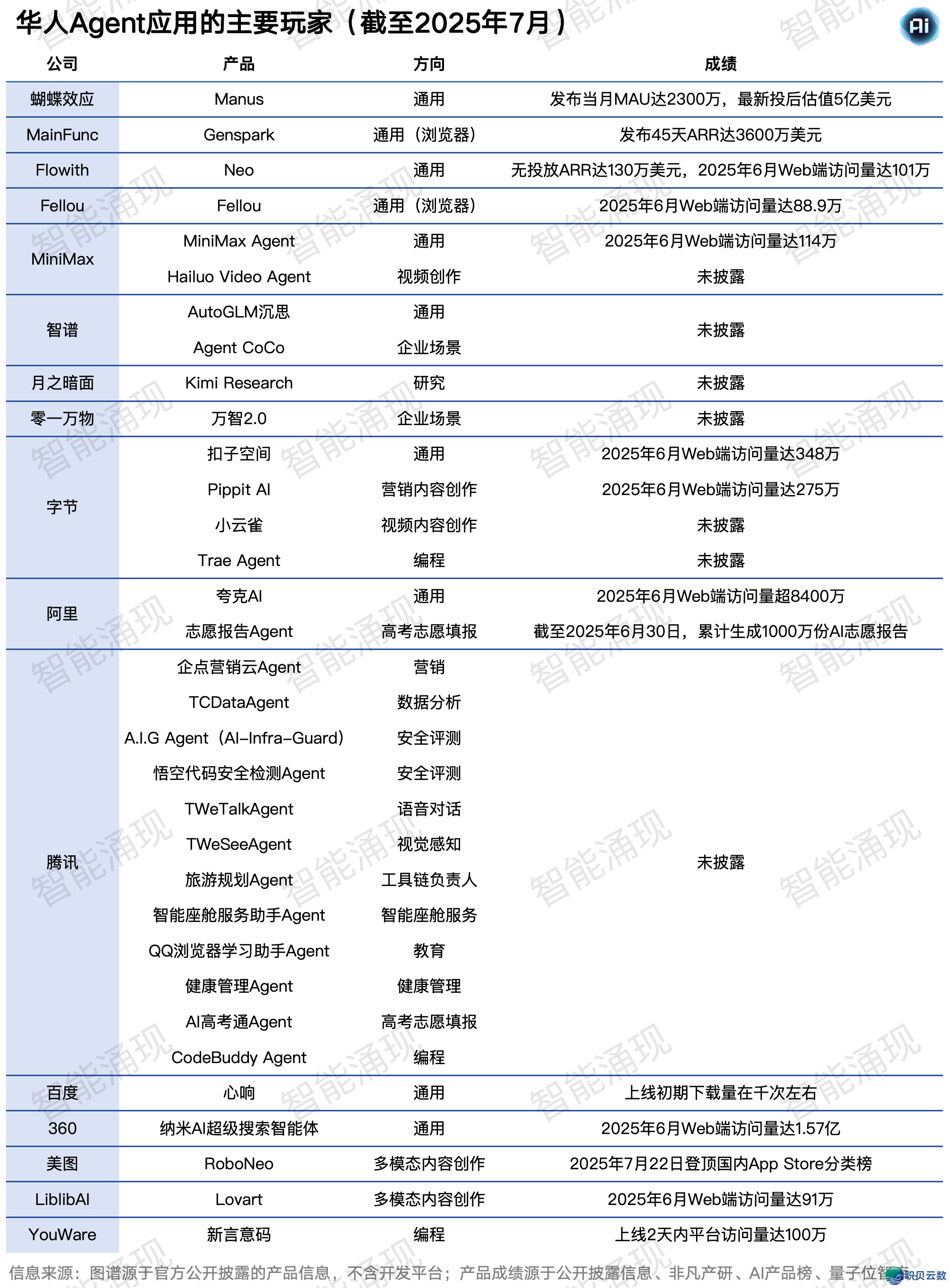 「Manus+景鲲」发衔主演,华人AI Agent环球狂悲w5.jpg