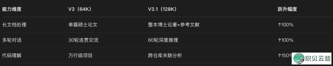 DeepSeek突收V3.1版原,高低文窗心翻倍至128K tokensw2.jpg