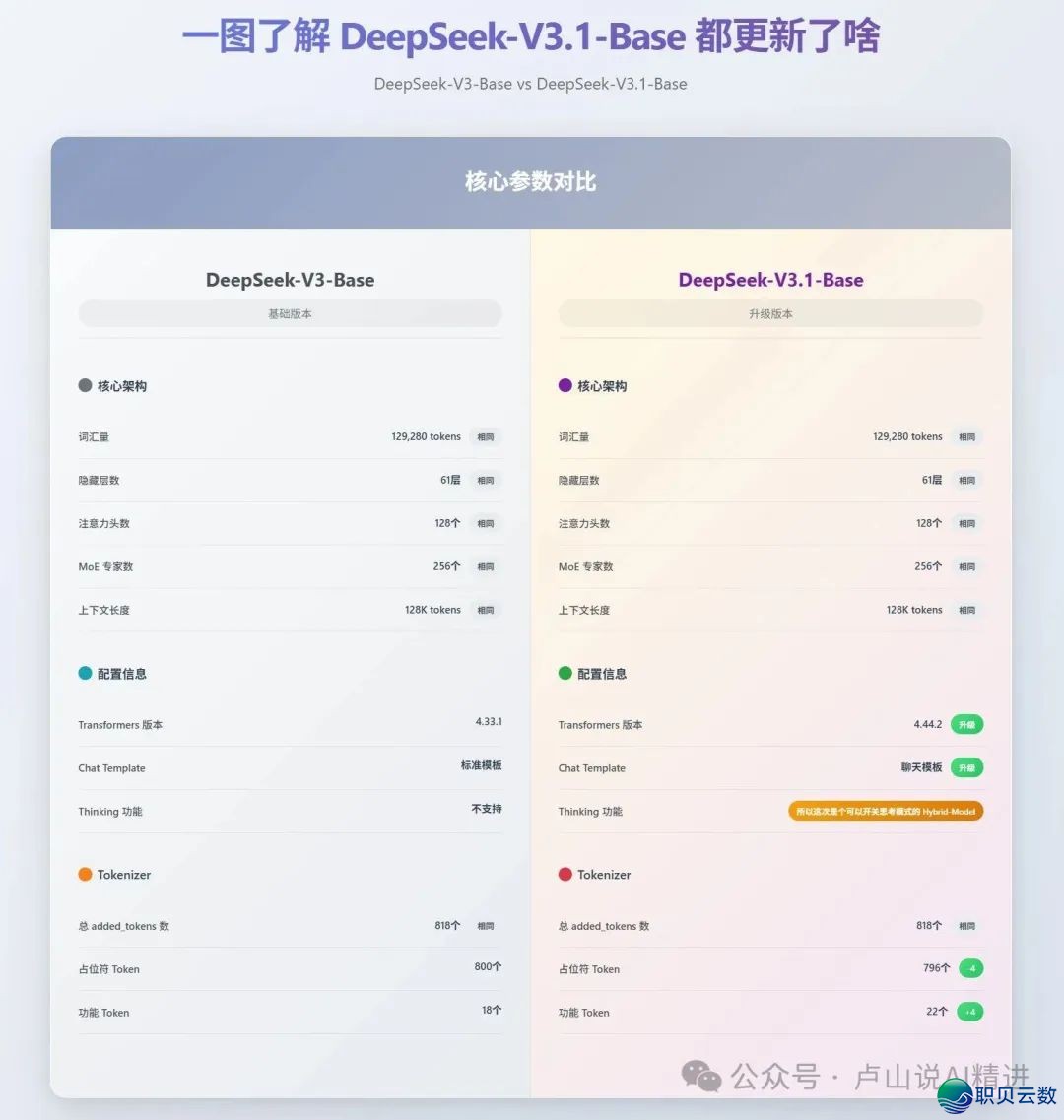 DeepSeek-V3.1-Base去了,缄默中的沉磅升级w3.jpg