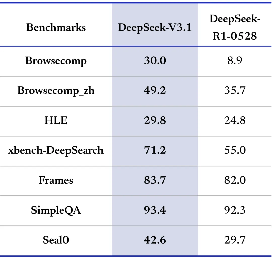 Deepseek 公布 Deepseek V3.1 具体革新实质:单模拉理、智能体升级取服从奔腾w3.jpg