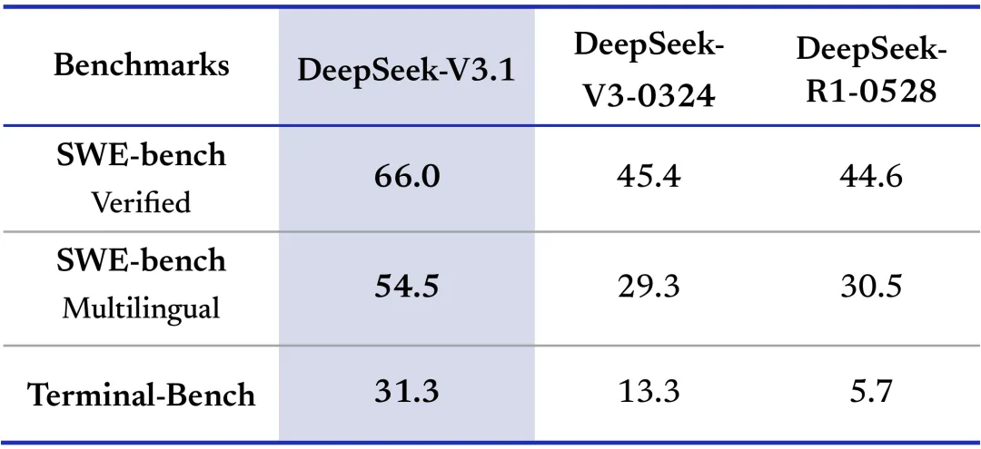Deepseek 公布 Deepseek V3.1 具体革新实质:单模拉理、智能体升级取服从奔腾w4.jpg
