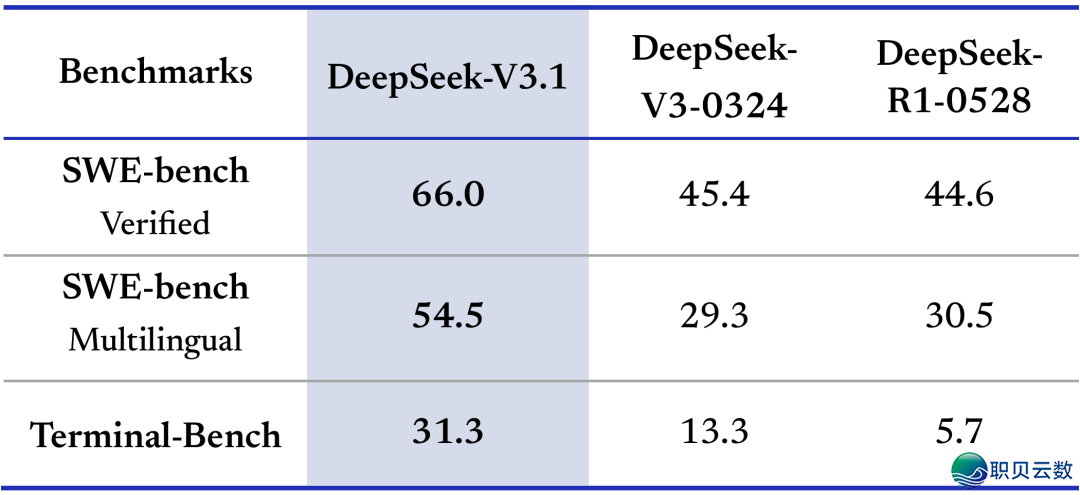 DeepSeek-V3.1 公布,察行不雅数模子系统再升级!w2.jpg