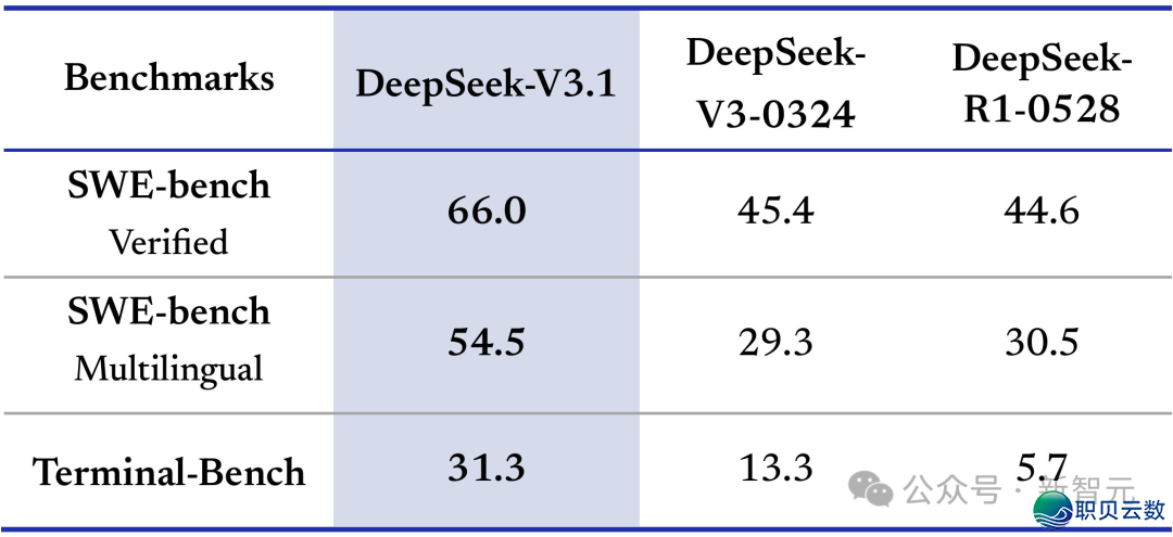DeepSeek-V3.1震动公布,环球启源编程登顶!R1/V3尾度开体,锻炼质暴删10倍w6.jpg