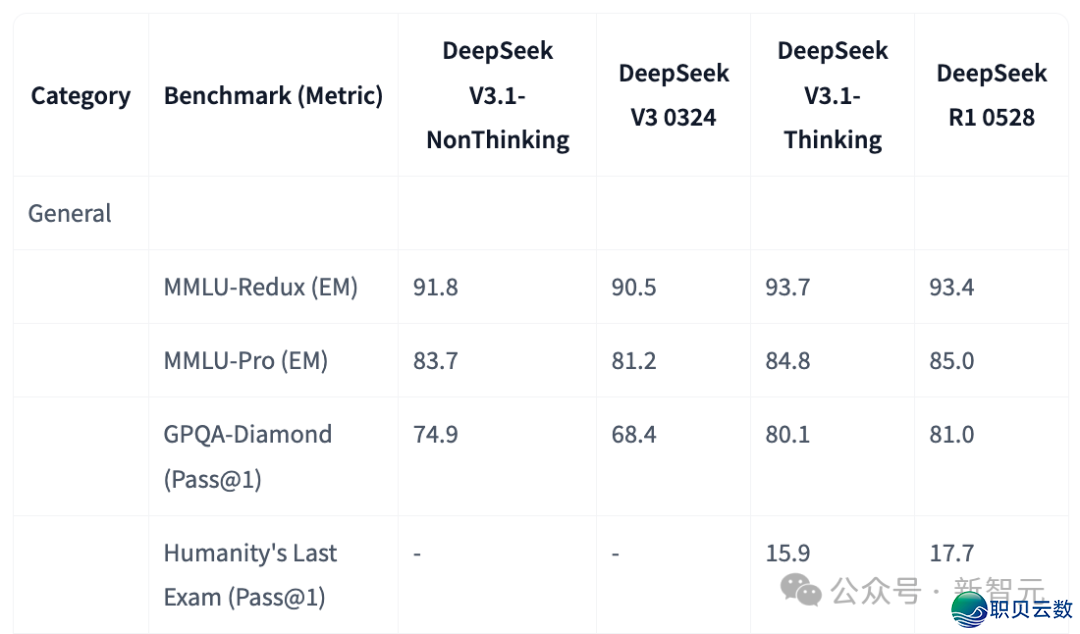 DeepSeek-V3.1震动公布,环球启源编程登顶!R1/V3尾度开体,锻炼质暴删10倍w13.jpg