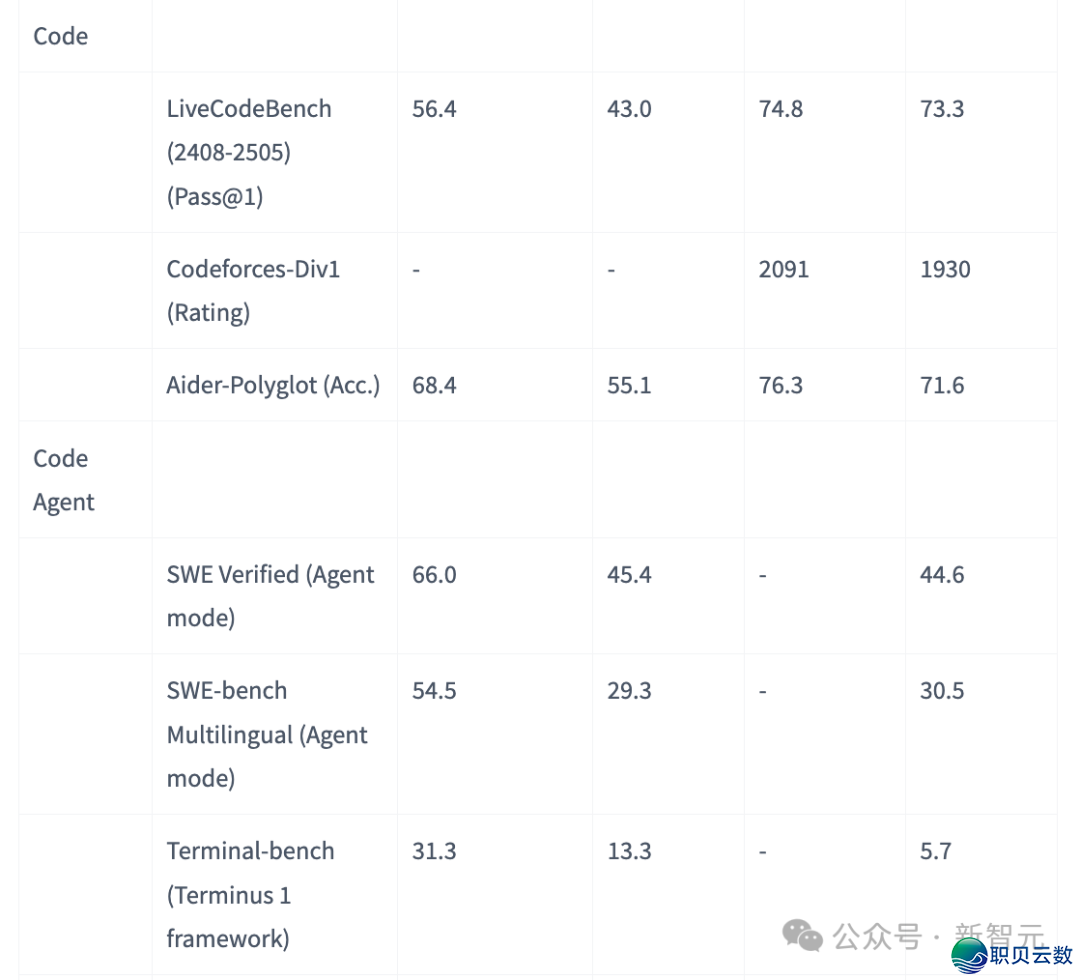 DeepSeek-V3.1震动公布,环球启源编程登顶!R1/V3尾度开体,锻炼质暴删10倍w16.jpg