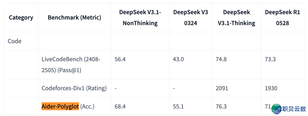 DeepSeek-V3.1真测,90%的人皆高估了w5.jpg