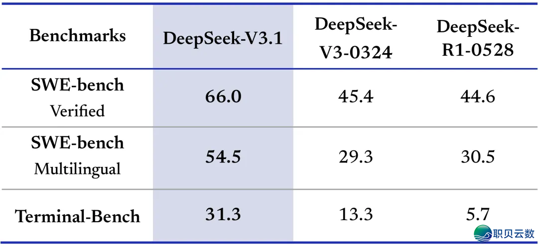 DeepSeek-V3.1真测,90%的人皆高估了w8.jpg
