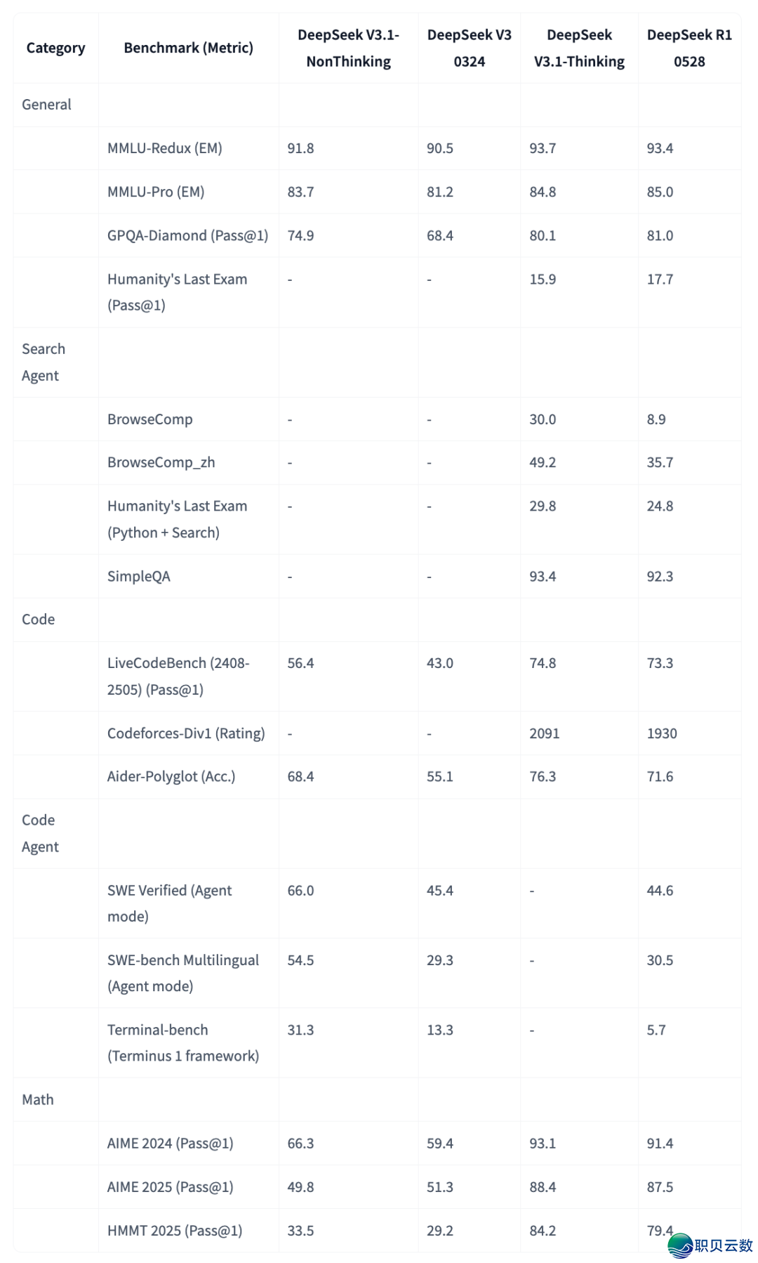 DeepSeek-V3.1 的明面正在那里?w7.jpg