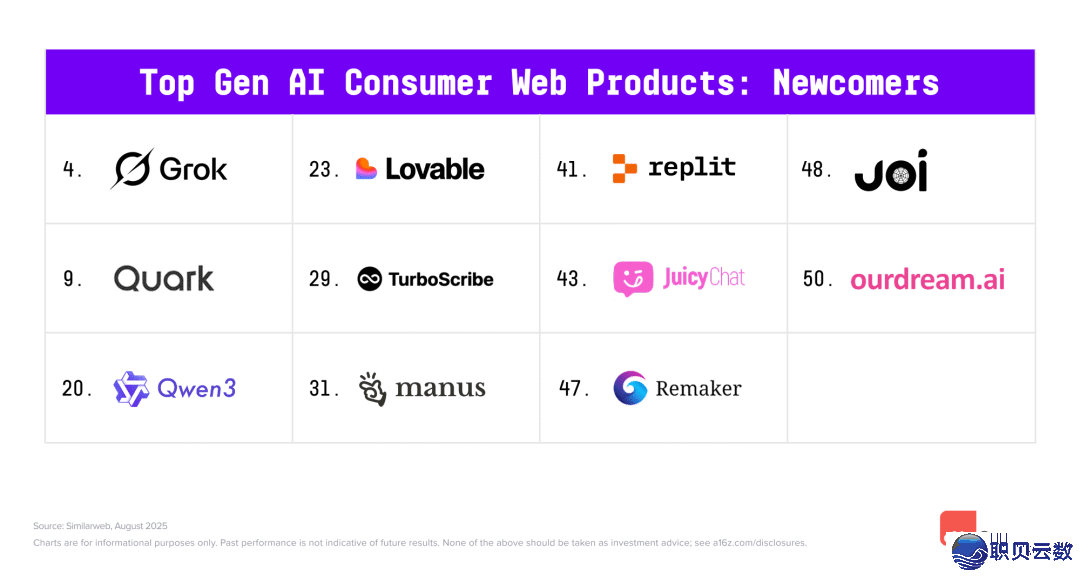 Kimi、Manus、Monica 进榜 a16z 环球 AI 产物 Top100|Z Newsw3.jpg