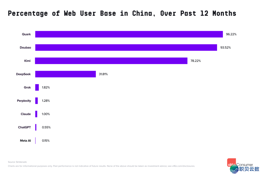 Kimi、Manus、Monica 进榜 a16z 环球 AI 产物 Top100|Z Newsw2.jpg