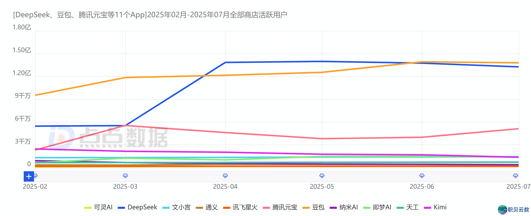 “AI使用元年”赛程过半,DeepSeek流质盈余殆尽,国产头部AI使用近况取挑战w2.jpg
