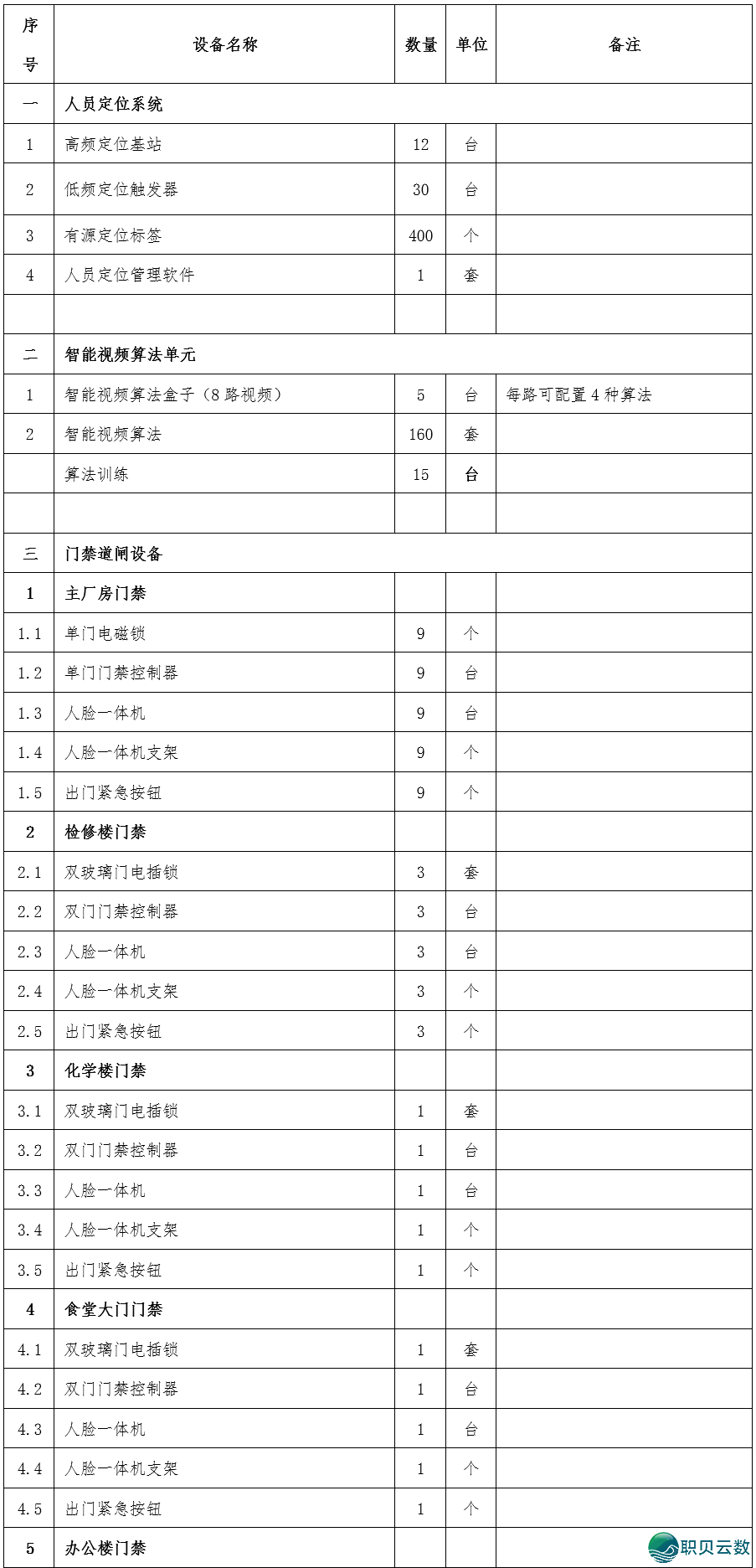 170 万、融合 DeepSeek 年夜模子的焚气鼓鼓电厂聪慧宁静管控体系年夜单w6.jpg