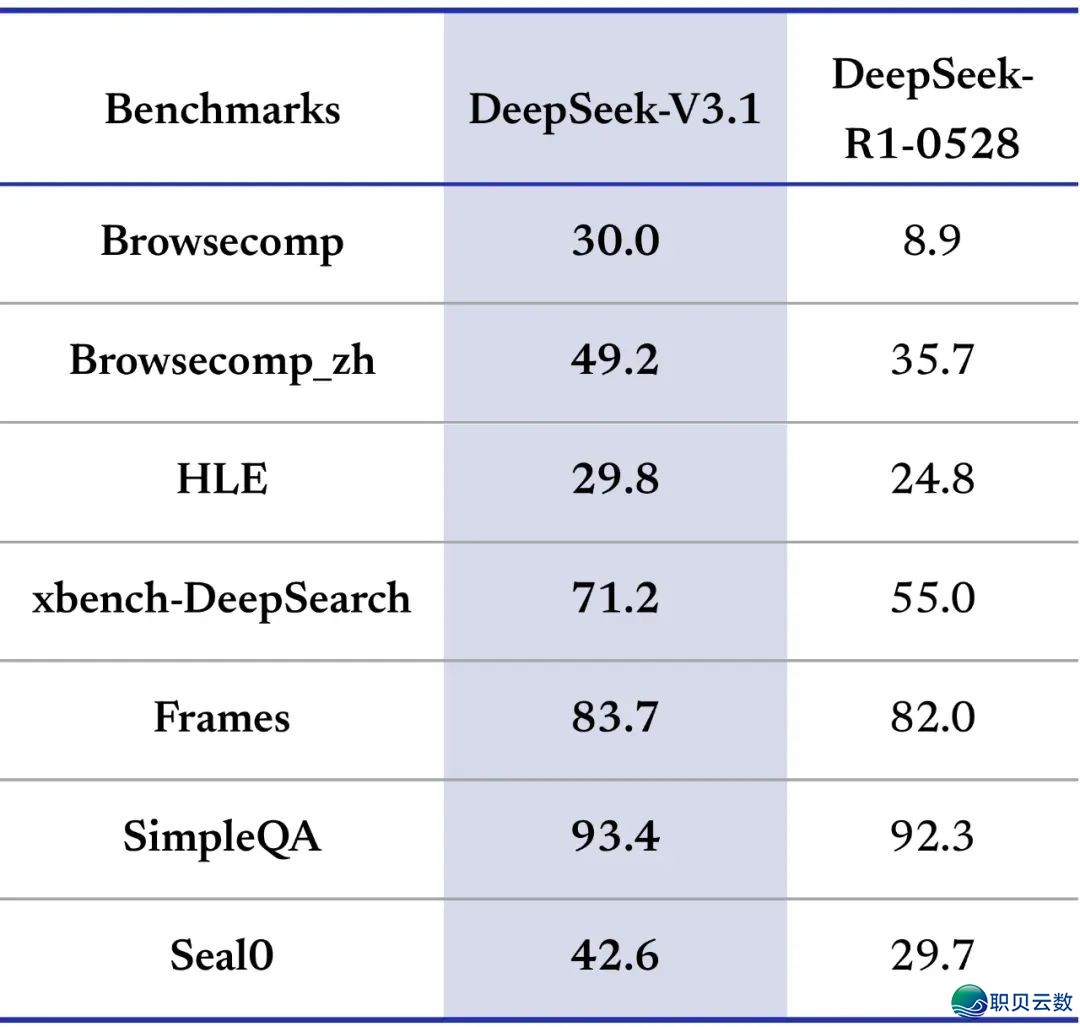 深度供索 DeepSeek-V3.1 公布,民间称之:迈背智能体时期的第一步w5.jpg