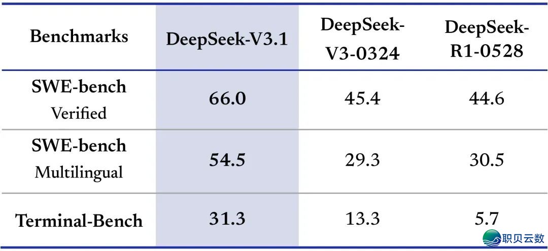 深度供索 DeepSeek-V3.1 公布,民间称之:迈背智能体时期的第一步w4.jpg