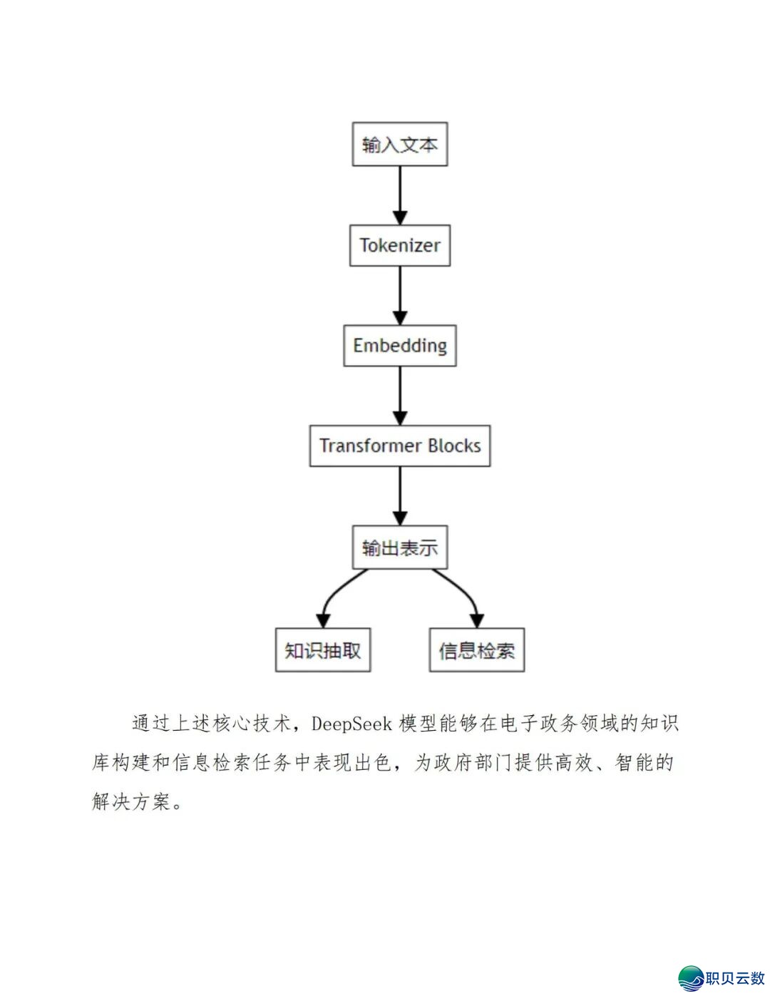 177页doc:电子政务交进DeepSeek模子建立常识库处置计划w12.jpg