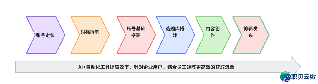 DeepSeek+事情流+主动化东西:从整到一拆修AI获客智能体w3.jpg