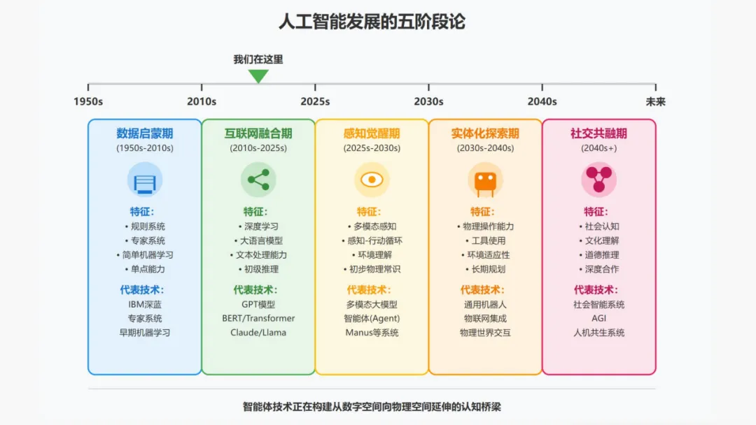 Manus AI智能体 AGI开展新范式的实践取测评w11.jpg