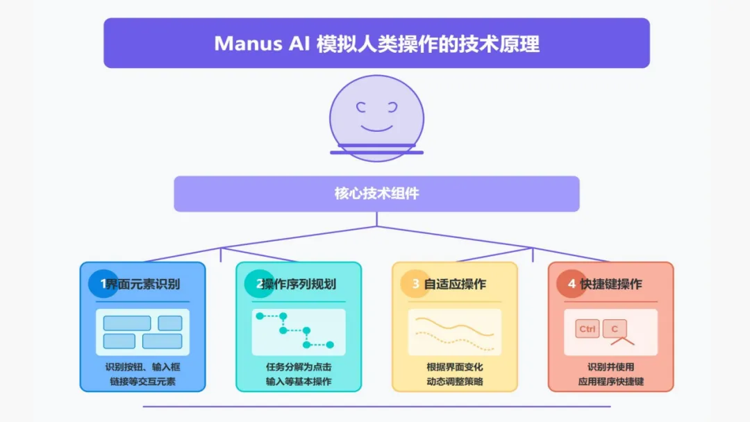 Manus AI智能体 AGI开展新范式的实践取测评w29.jpg